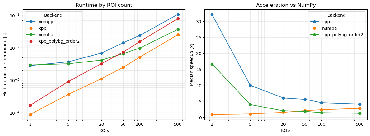 ../_images/benchmarks_roi_sum_accel_14_0.png
